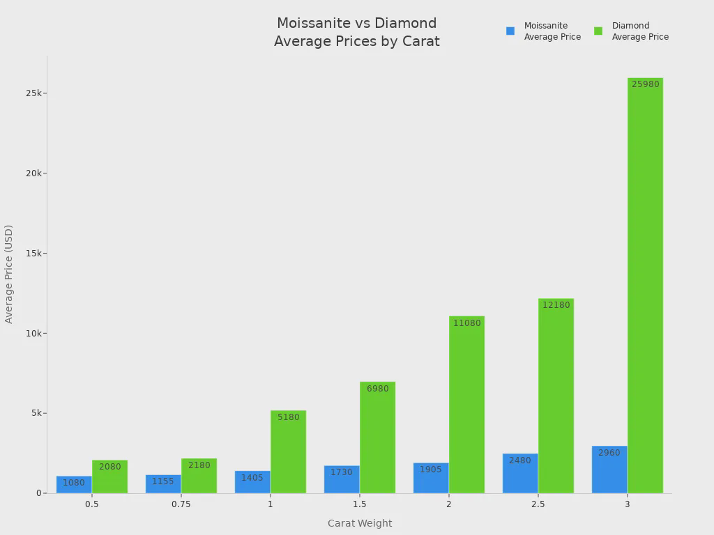 Bar chart comparing average prices of moissanite and natural diamonds by carat weight