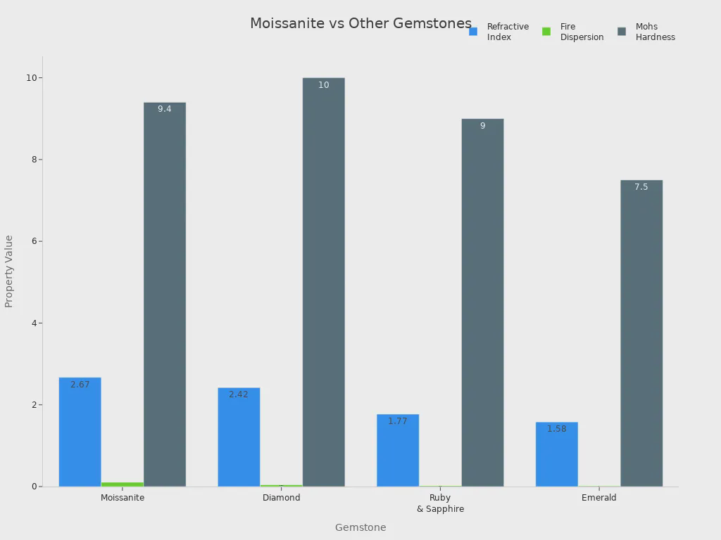 Bar charts comparing refractive index, fire dispersion, and hardness of moissanite, diamond, ruby & sapphire, and emerald
