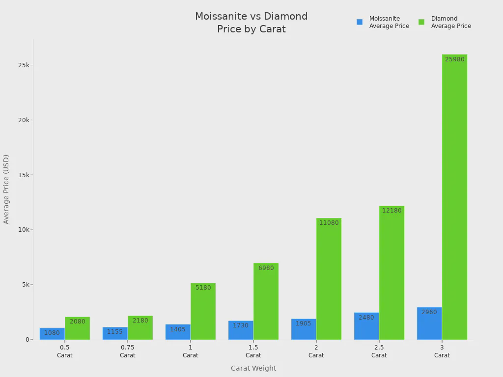Bar chart comparing moissanite and diamond prices across carat weights