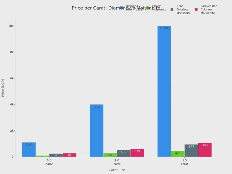 Bar chart comparing average price per carat of diamond and moissanite at 0.5, 1.0, and 1.5 carats.