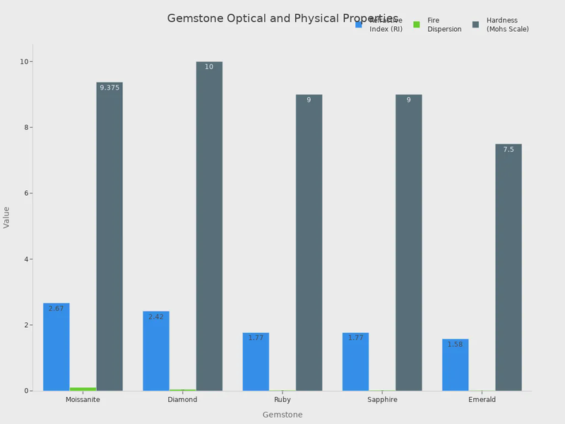 Bar charts comparing refractive index, fire dispersion, and hardness of moissanite, diamond, ruby, sapphire, and emerald.